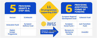 STEP – Platforma za strateške tehnologije za Europu – Što je i zašto je važna?